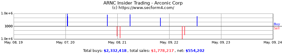 Insider Trading Transactions for Arconic Corp
