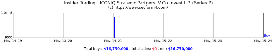 Insider Trading Transactions for ICONIQ Strategic Partners IV Co-Invest L.P. (Series P)