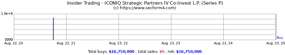 Insider Trading Transactions for ICONIQ Strategic Partners IV Co-Invest L.P. (Series P)