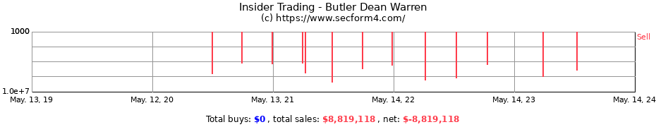 Insider Trading Transactions for Butler Dean Warren