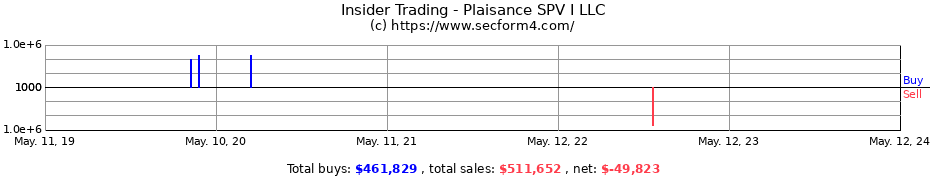 Insider Trading Transactions for Plaisance SPV I LLC
