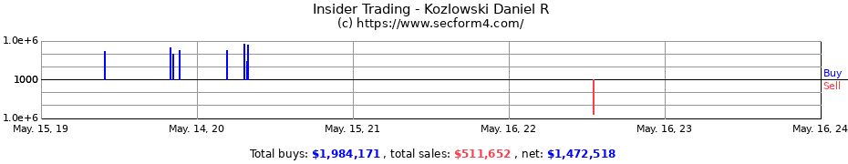 Insider Trading Transactions for Kozlowski Daniel R