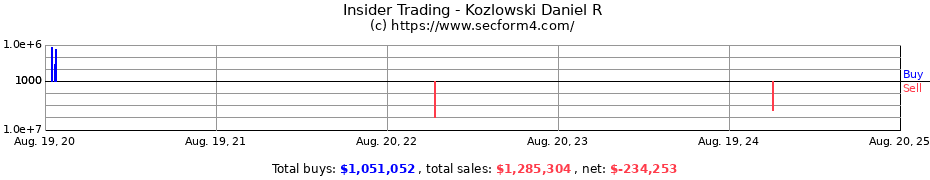 Insider Trading Transactions for Kozlowski Daniel R