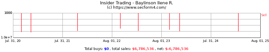 Insider Trading Transactions for Baylinson Ilene R.