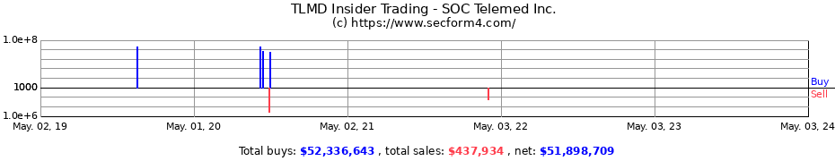 Insider Trading Transactions for SOC Telemed Inc.
