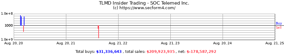 Insider Trading Transactions for SOC Telemed Inc.