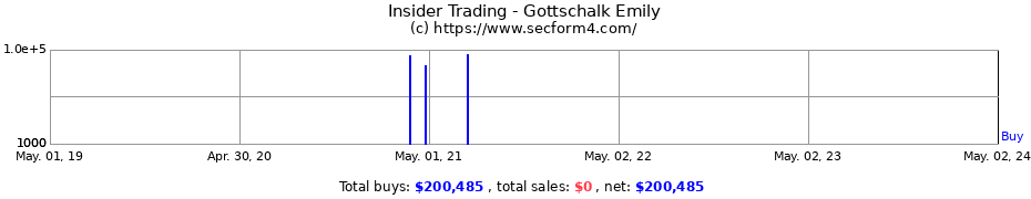 Insider Trading Transactions for Gottschalk Emily