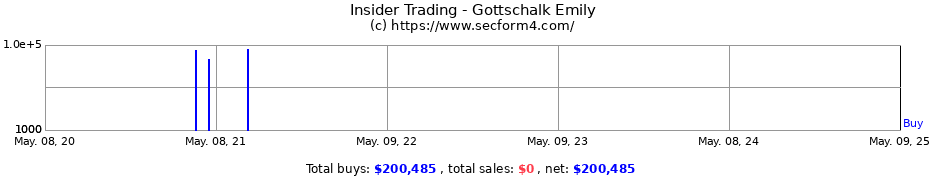 Insider Trading Transactions for Gottschalk Emily