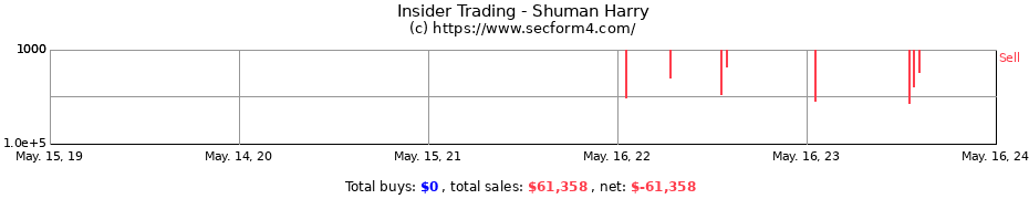 Insider Trading Transactions for Shuman Harry