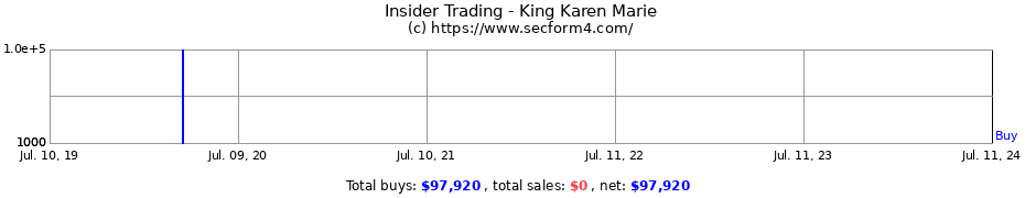 Insider Trading Transactions for King Karen Marie