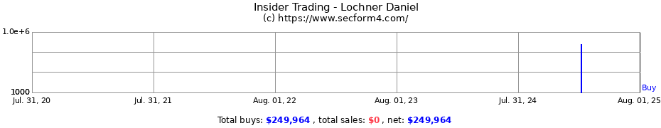 Insider Trading Transactions for Lochner Daniel