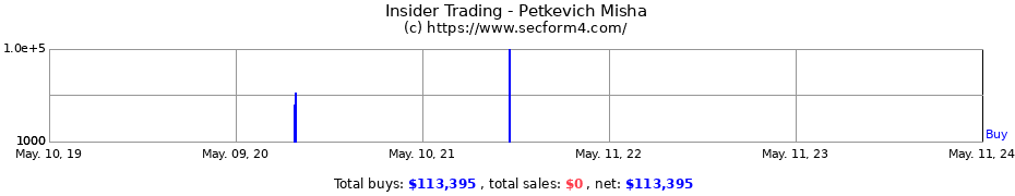 Insider Trading Transactions for Petkevich Misha