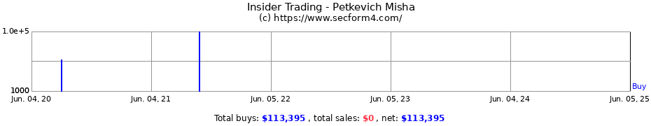 Insider Trading Transactions for Petkevich Misha