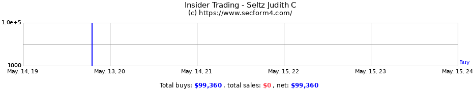 Insider Trading Transactions for Seltz Judith C
