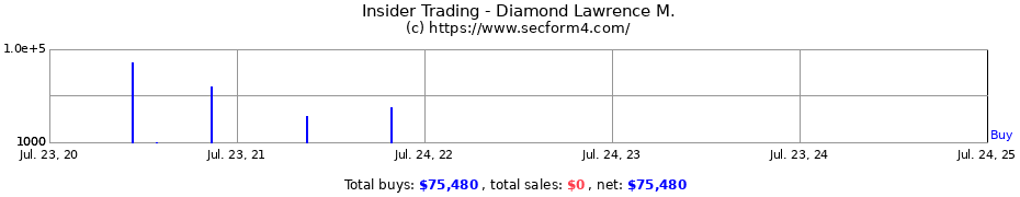 Insider Trading Transactions for Diamond Lawrence M.