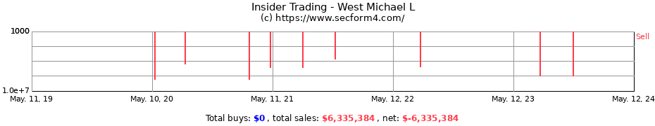 Insider Trading Transactions for West Michael L