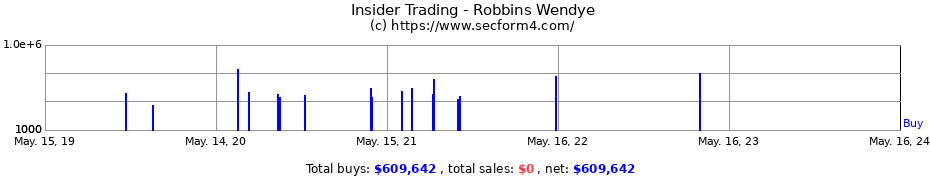Insider Trading Transactions for Robbins Wendye