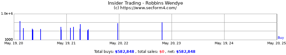 Insider Trading Transactions for Robbins Wendye