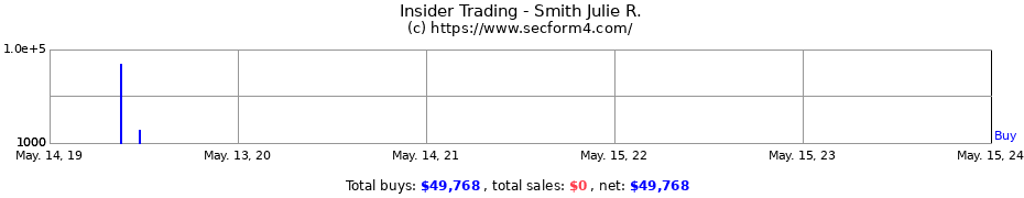 Insider Trading Transactions for Smith Julie R.