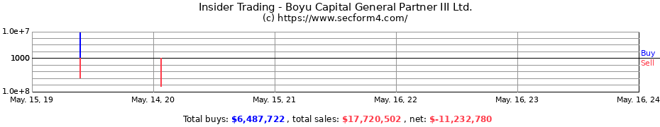 Insider Trading Transactions for Boyu Capital General Partner III Ltd.