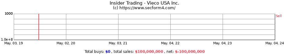 Insider Trading Transactions for Vieco USA Inc.