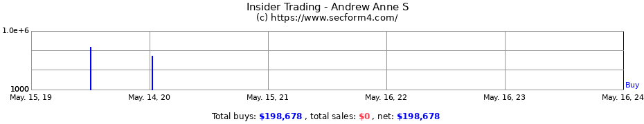 Insider Trading Transactions for Andrew Anne S