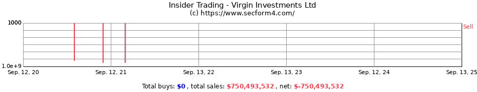 Insider Trading Transactions for Virgin Investments Ltd