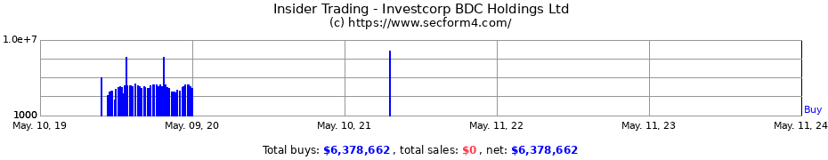 Insider Trading Transactions for Investcorp BDC Holdings Ltd