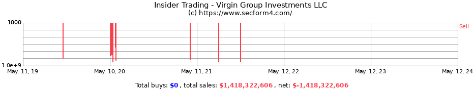 Insider Trading Transactions for Virgin Group Investments LLC