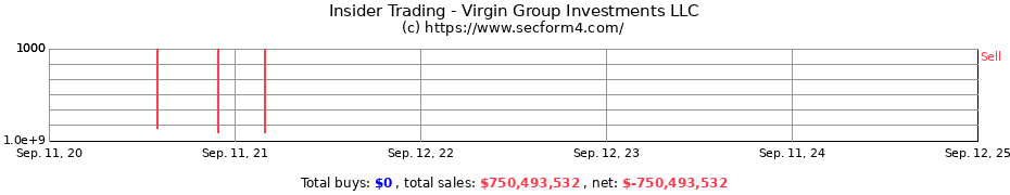 Insider Trading Transactions for Virgin Group Investments LLC