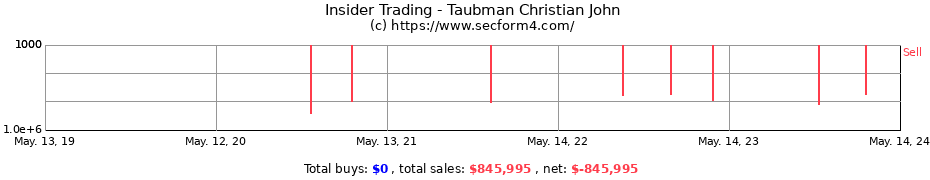 Insider Trading Transactions for Taubman Christian John