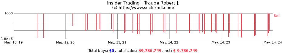 Insider Trading Transactions for Traube Robert J.