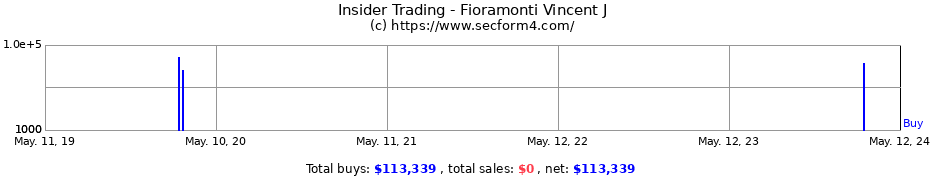 Insider Trading Transactions for Fioramonti Vincent J