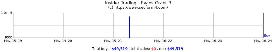 Insider Trading Transactions for Evans Grant R