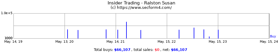 Insider Trading Transactions for Ralston Susan