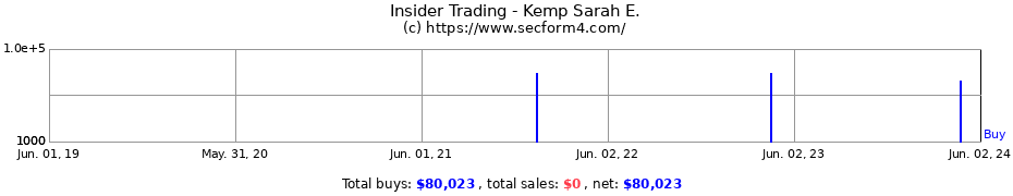 Insider Trading Transactions for Kemp Sarah E.