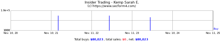 Insider Trading Transactions for Kemp Sarah E.