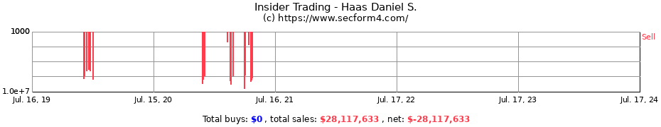 Insider Trading Transactions for Haas Daniel S.