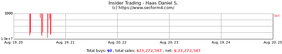 Insider Trading Transactions for Haas Daniel S.