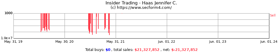 Insider Trading Transactions for Haas Jennifer C.