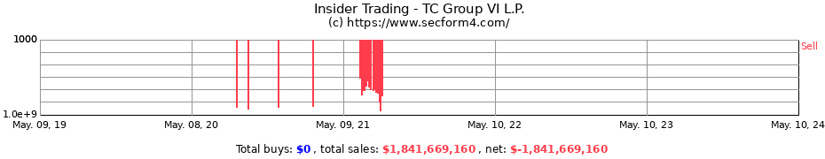 Insider Trading Transactions for TC Group VI L.P.