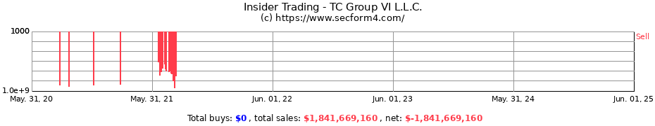 Insider Trading Transactions for TC Group VI L.L.C.