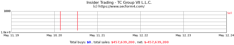 Insider Trading Transactions for TC Group VII L.L.C.