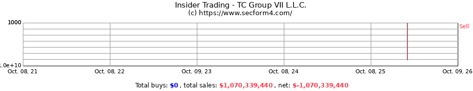Insider Trading Transactions for TC Group VII L.L.C.