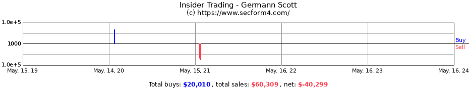 Insider Trading Transactions for Germann Scott