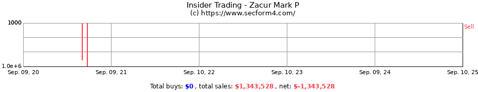 Insider Trading Transactions for Zacur Mark P