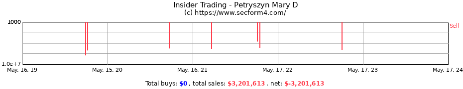 Insider Trading Transactions for Petryszyn Mary D