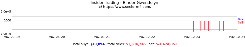 Insider Trading Transactions for Binder Gwendolyn