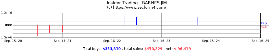 Insider Trading Transactions for BARNES JIM