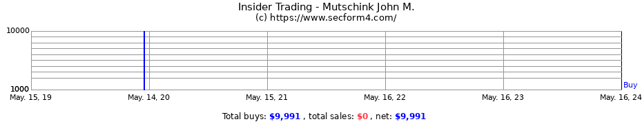 Insider Trading Transactions for Mutschink John M.